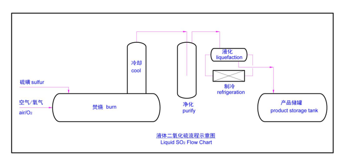 Liquid SO2 Flow Chart